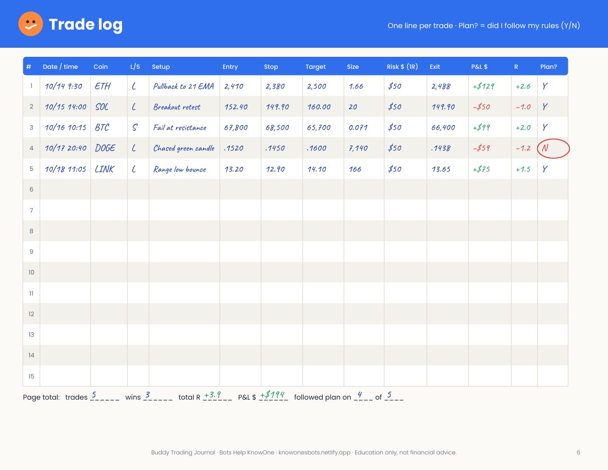 Sample filled-in trade log with five trades, entries, stops, results in R and whether the plan was followed